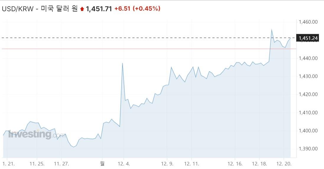 최근 환율 흐름 (인베스팅닷컴 캡쳐)