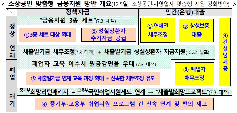 소상공인 맞춤형 금융지원 방안 개요(자료=은행연합회)