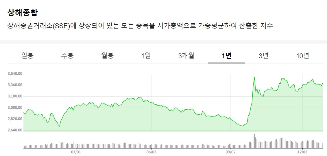 상해종합지수 최근 1년 흐름 (네이버증권 캡쳐) 