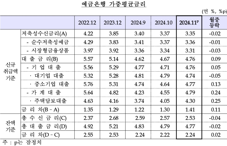 예금은행 가중평균금리. (자료: 한국은행)