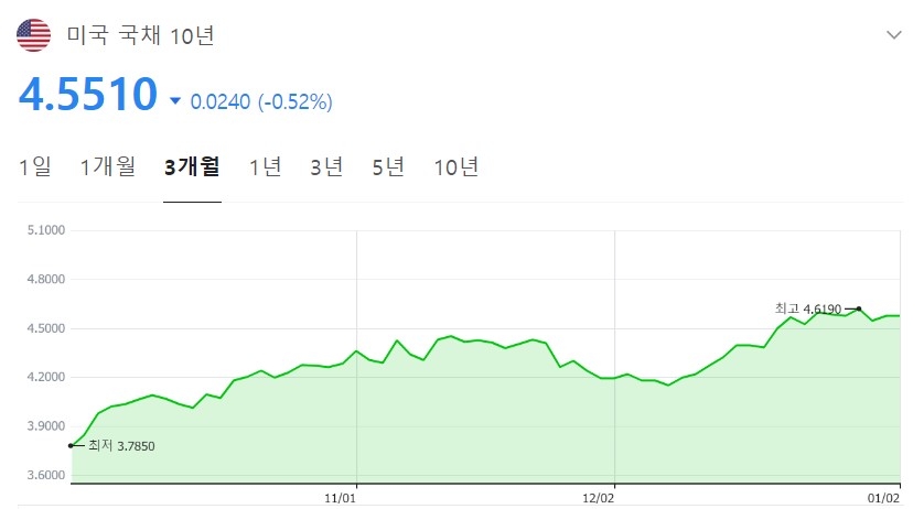 미국 국채 10년물 금리 (네이버증권 캡쳐)