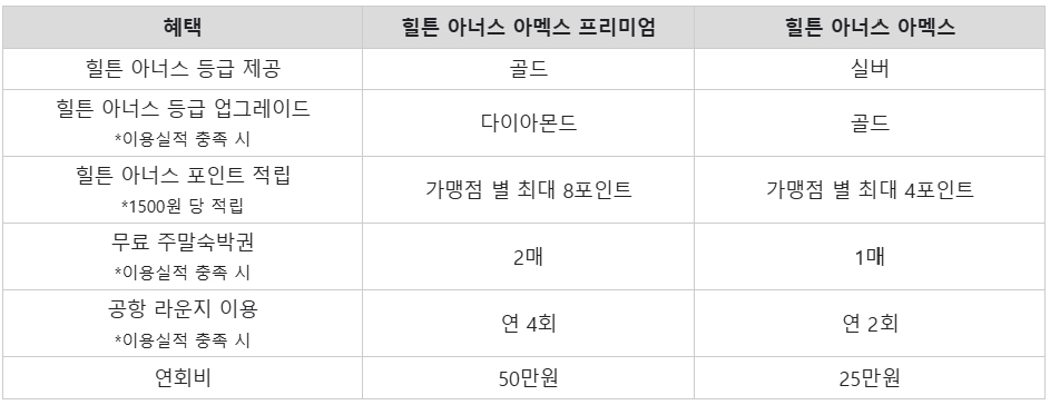 롯데카드·힐튼·아멕스 PLCC 2종 혜택