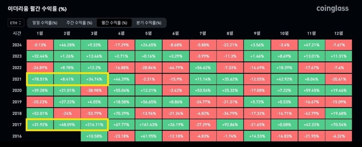 이더리움 월간 수익률, 자료 - Coinglass