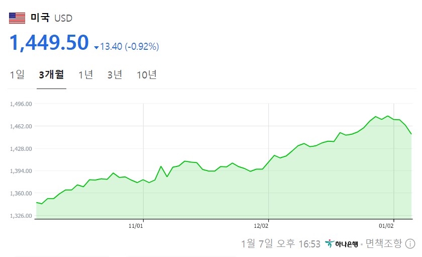 원달러 환율 흐름(네이버증권 캡쳐) 