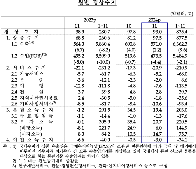 (자료 출처: 한국은행)