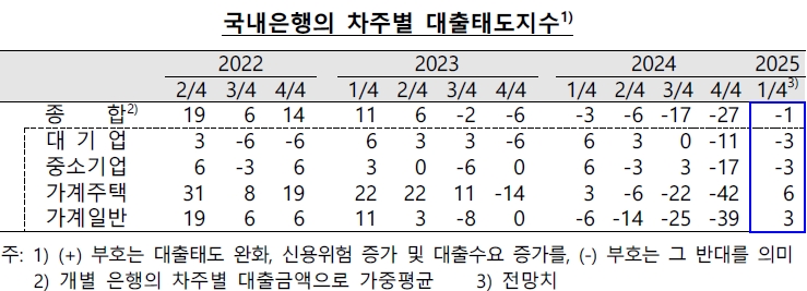 (자료: 한국은행)