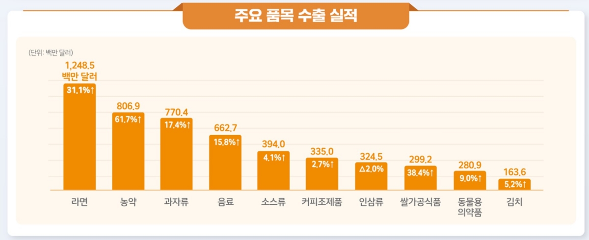 2024년 K푸드 플러스 수출(농림축산식품부) 