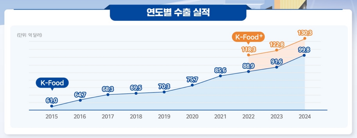 2024년 K푸드 플러스 수출(농림축산식품부) 