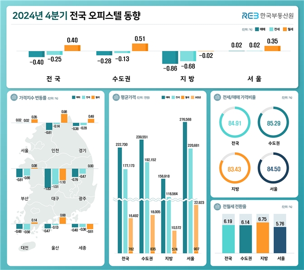 한국부동산원 자료 캡처 