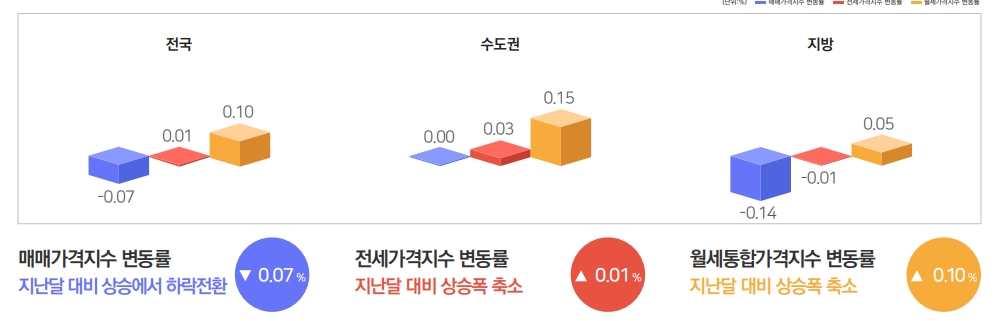 12월 전국주택가격동향조사 보고서 요약 페이지 캡처화면. 한국부동산원 제공 