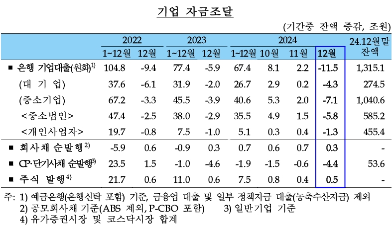 기업 자금조달 추이(자료: 한국은행)