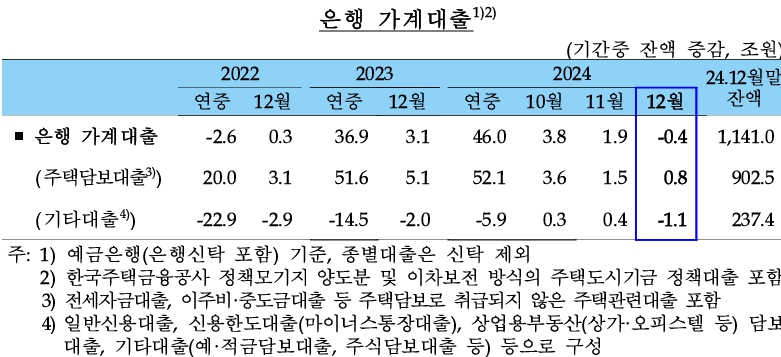 은행 가계대출 추이 (자료: 한국은행)