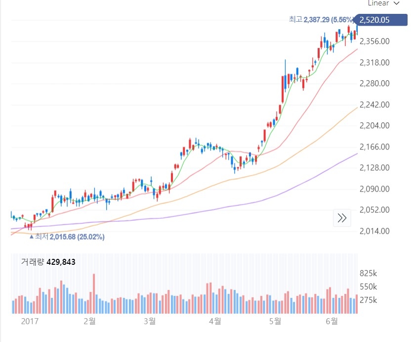 2017년 1월 20일 트럼프 취임. 당시 코스피 흐름(네이버증권 캡쳐)