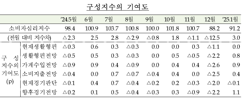 소비자심리지수 구성지수의 기여도 추이. (자료: 한국은행)