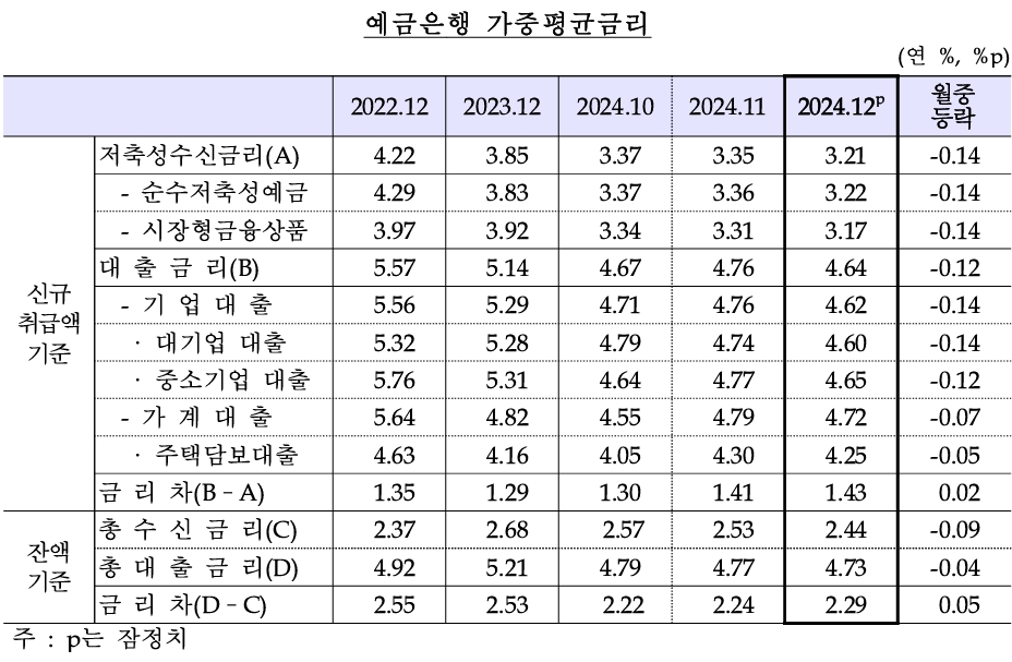 (자료: 한국은행)