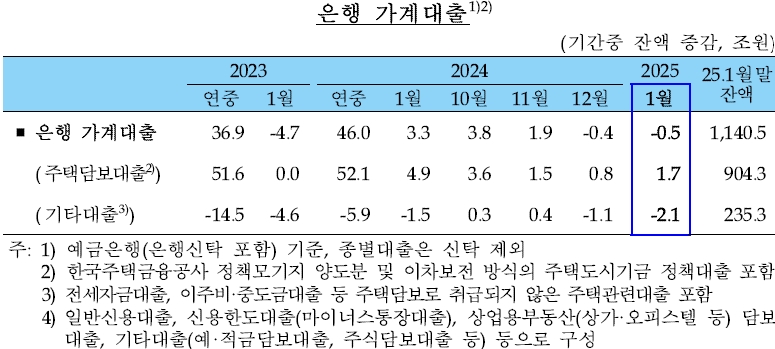 은행 가계대출 동향. (자료: 한국은행)