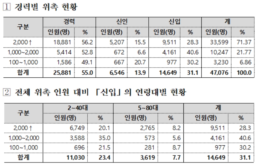 2024년 GA업권 신규설계사 도입 현황을 조사·분석 (자료 - 보험GA협회)