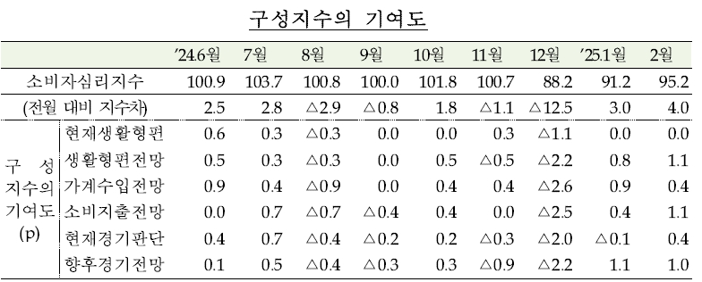 (자료: 한국은행)
