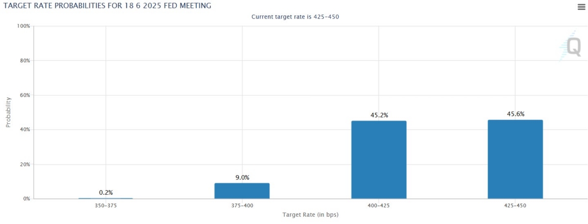 미국 연준의 6월 금리 결정 전망. 인하와 동결이 다소 팽팽한 상황. (CME 페드워치 캡쳐)
