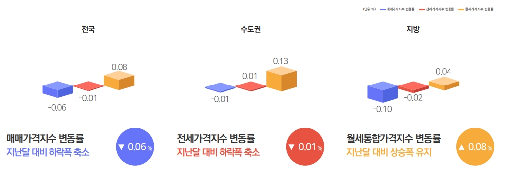 한국부동산원 제공