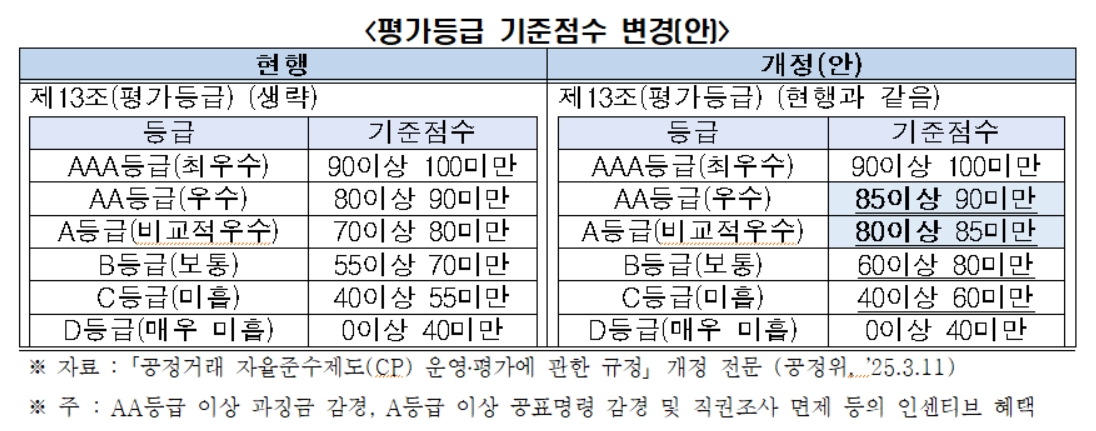 한경협 공정거래 자율준수프로그램 개정 신중해야