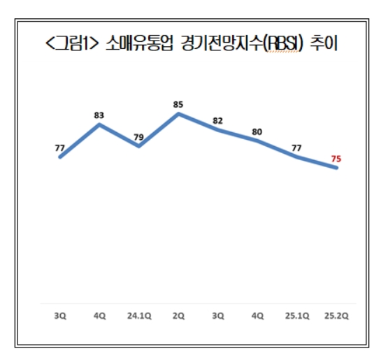 수출 소매시장 빨간불내수시장 활성화 시급