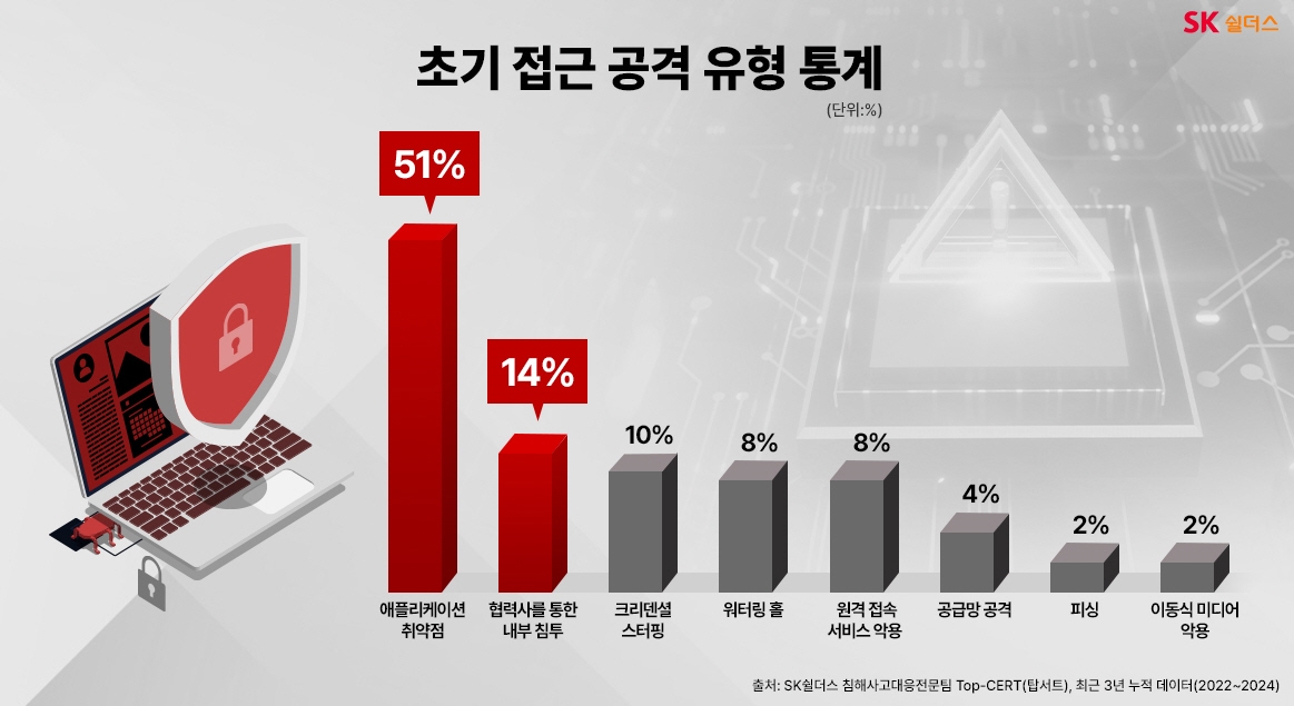 SK쉴더스 외부 노출 취약점 관리 돕는 ASM 주목