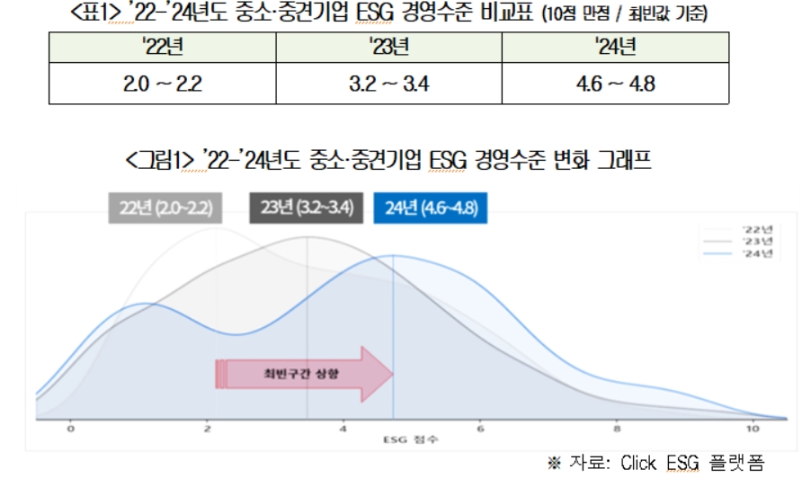 중기 ESG 성적 환경 분야 대폭 개선돼