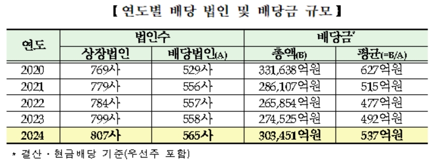 작년 코스피 상장사 배당금 30조 돌파코스닥도 역대 최대 