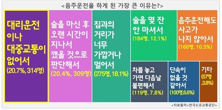 음주운전 왜 했어요1위 이것 없어서