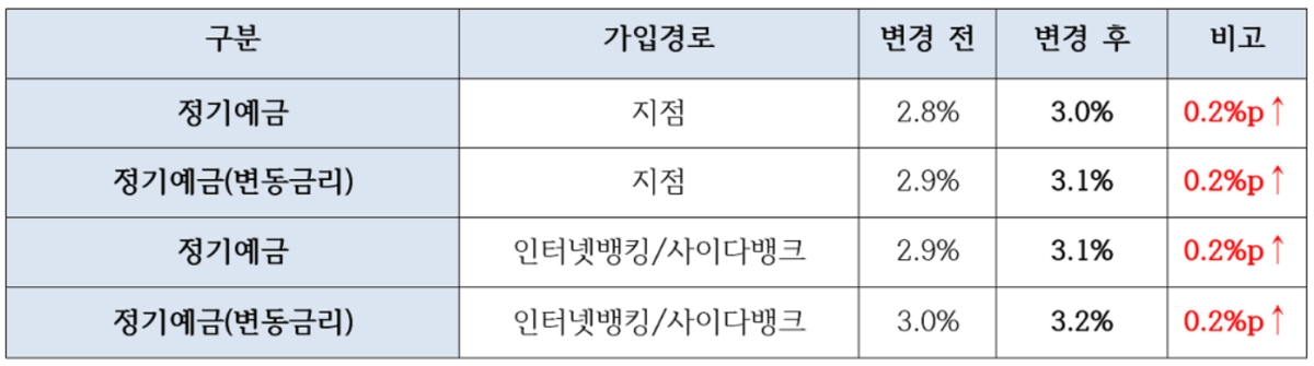 SBI저축은행 정기예금 금리(12개월 가입기준, 자료 - SBI저축은행)