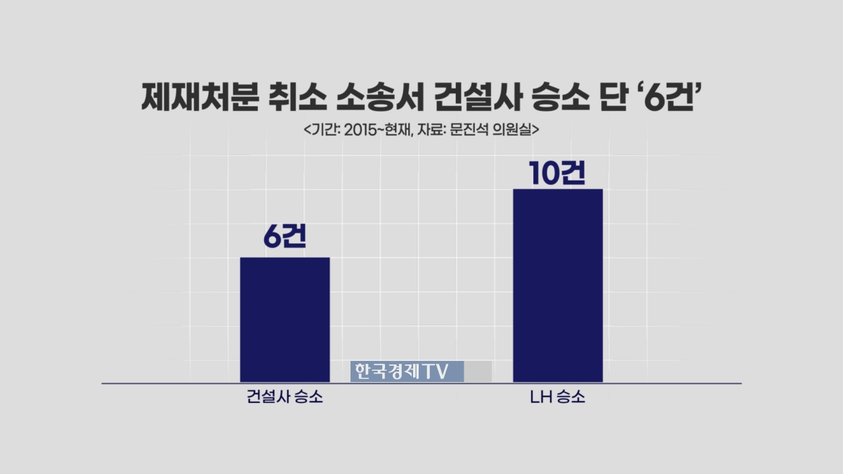 최근 10년간 제재처분 취소 소송 결과