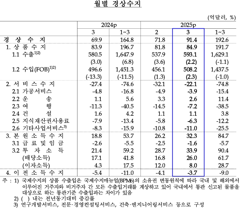 (자료: 한국은행)
