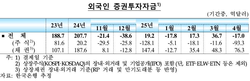 (자료: 한국은행)