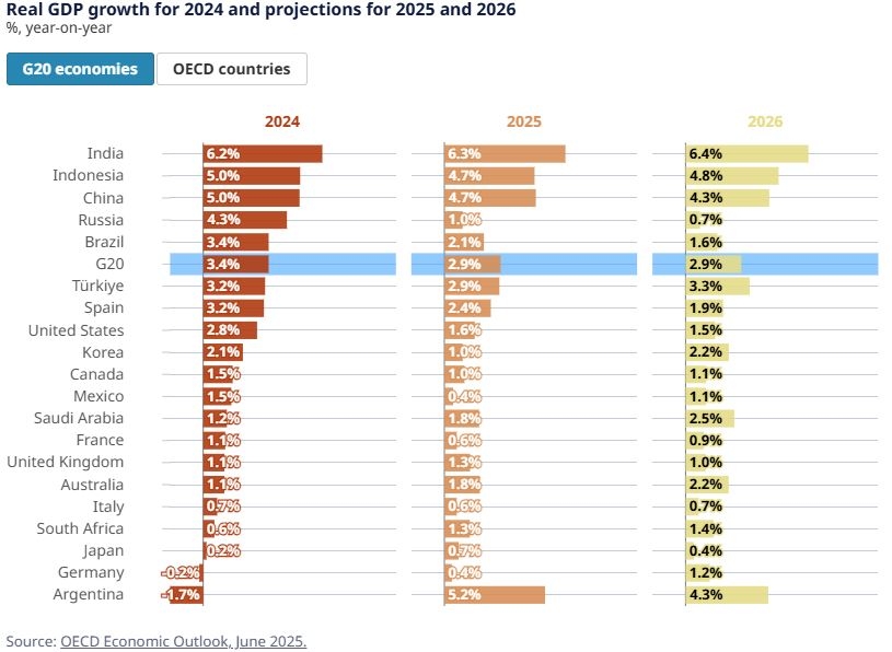 OECD 경제전망 중 전 세계 실질 GDP 하향 현황 (출처 : OECD)