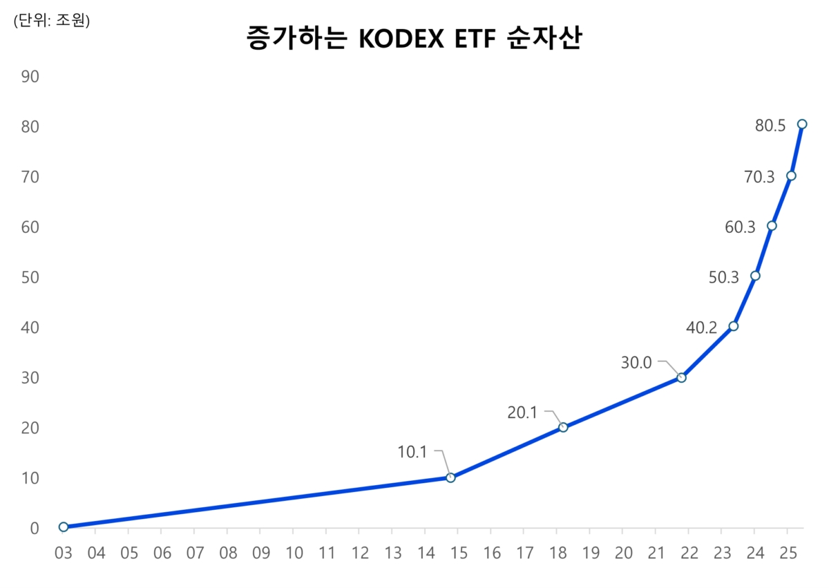 삼성운용 'KODEX ETF' 순자산 80조원 돌파…