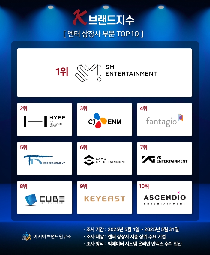 ‘K-브랜드지수’ 엔터 상장사 1위 에스엠
