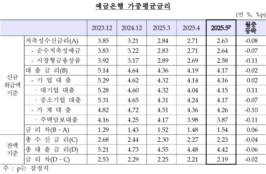 (자료: 한국은행)