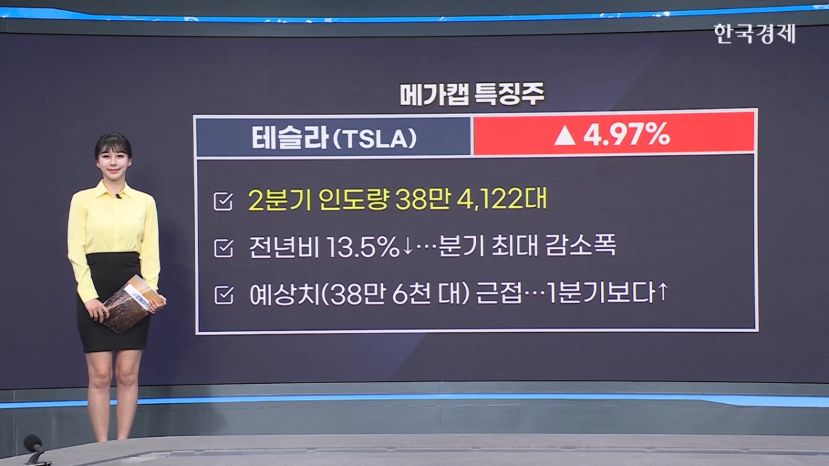 테슬라, 2분기 인도량 시장 기대치 근접…中 판매 회복세 [美증시 특징주]