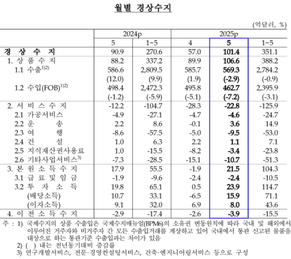 (자료: 한국은행)