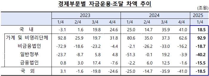 (자료: 한국은행)
