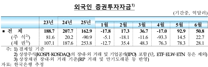 (자료: 한국은행)