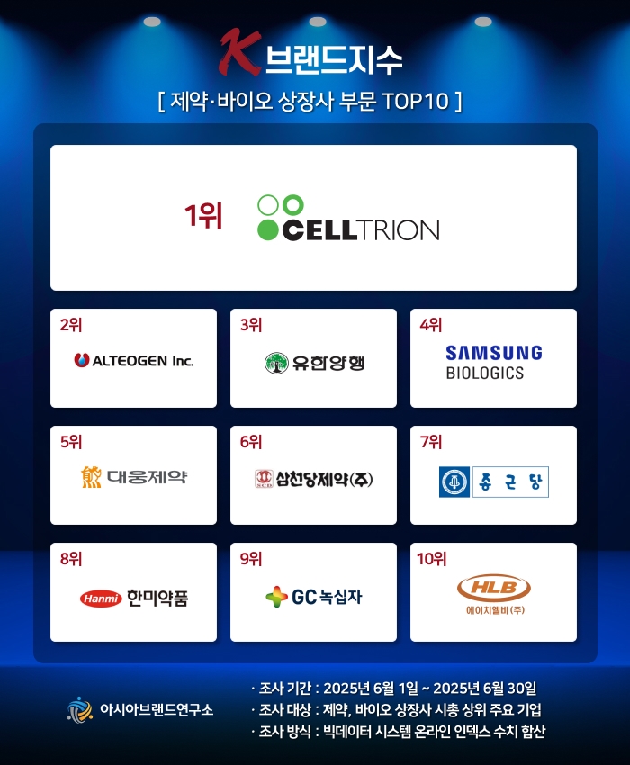 '셀트리온 vs 알테오젠‘ 각축…K-브랜드지수 제약·바이오 상장사 부문 발표