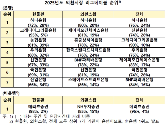 (자료: 서울외환시장운영협의회)