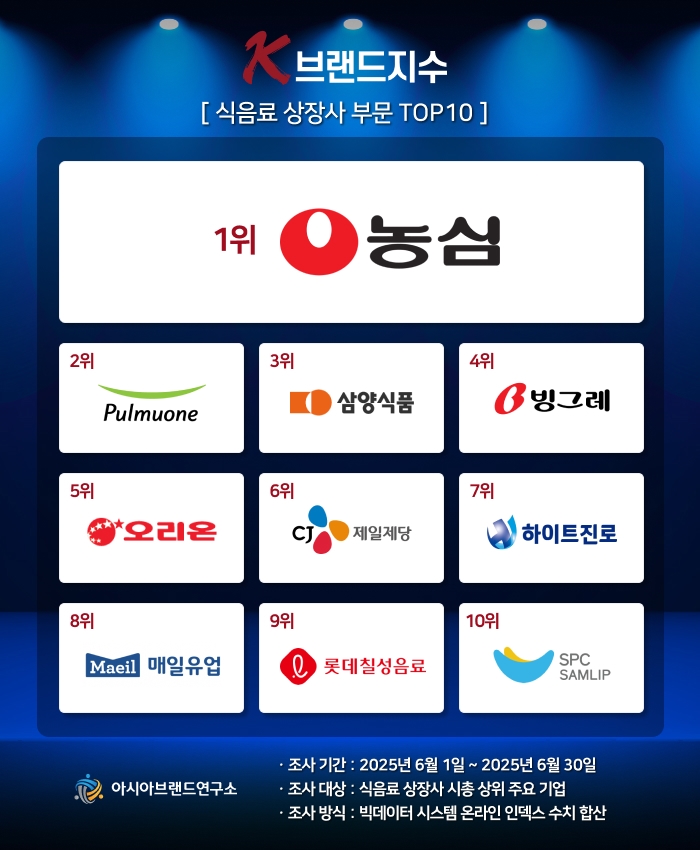 농심, 부동의 1위…아시아브랜드연구소, K-브랜드지수 식음료 상장사 부문 발표