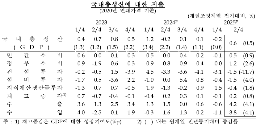(자료: 한국은행)