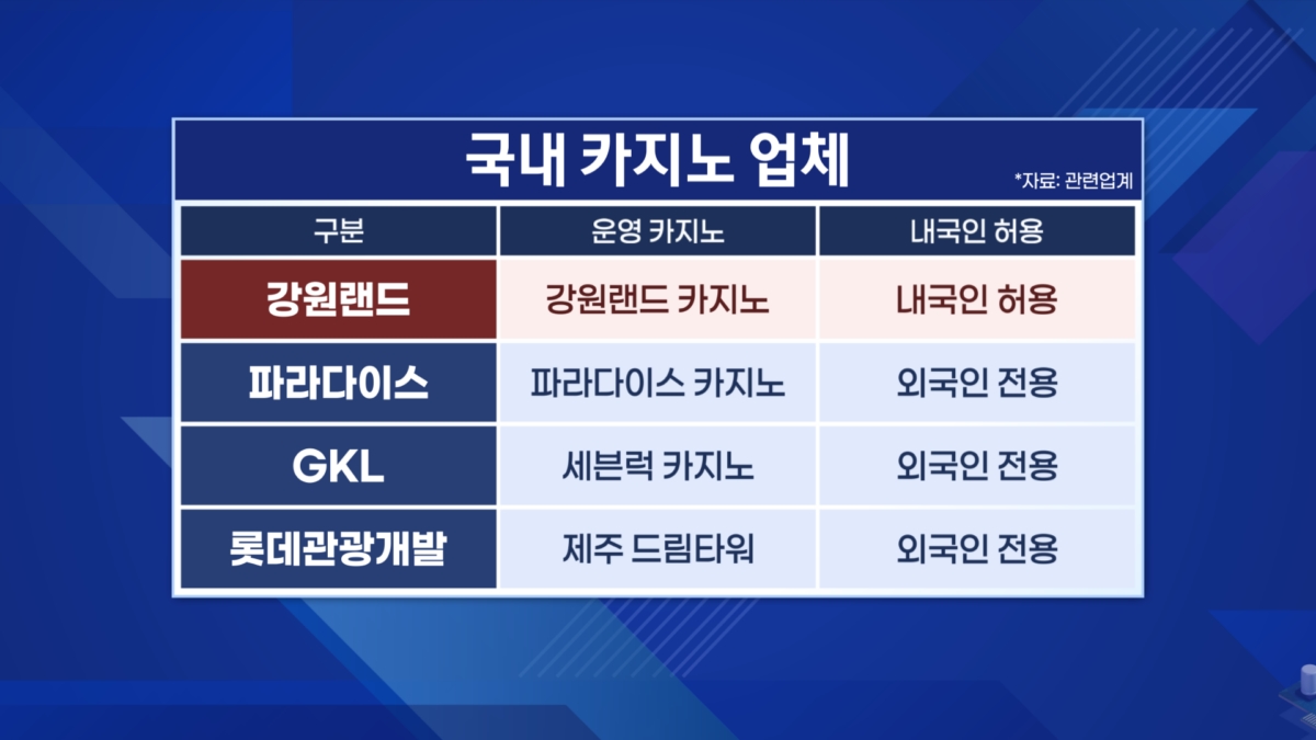 돌아온 큰 손…강원랜드, '베팅효과' 커진다