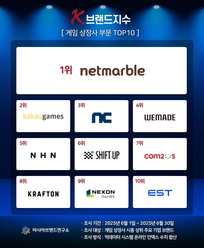 국가대표 게임사 1위는...‘K-브랜드지수’ 넷마블-카카오게임즈-엔씨소프트 순위 각축