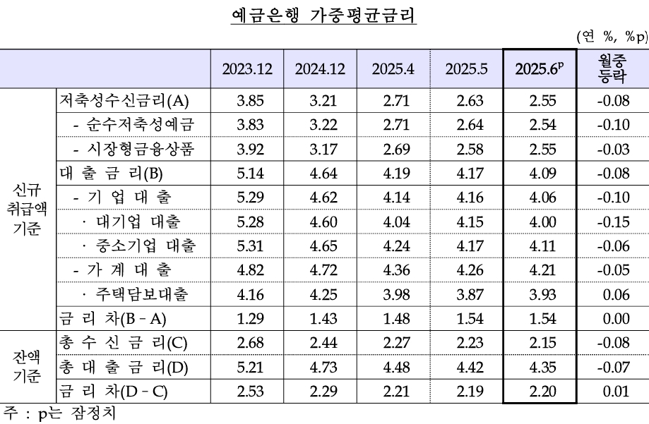 (자료: 한국은행)
