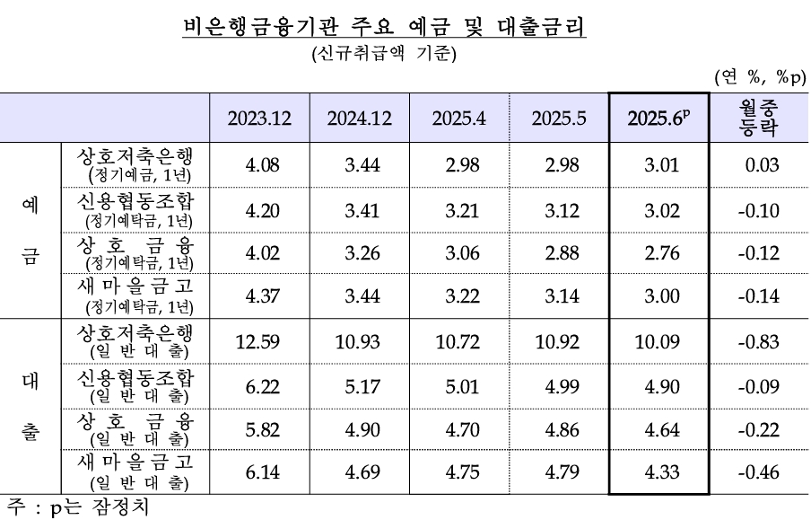 (자료: 한국은행)